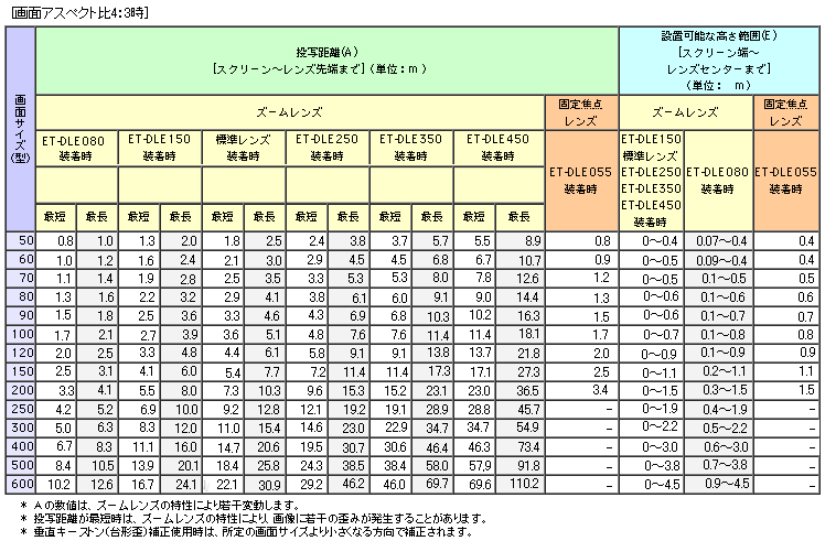 PT-DX800S 投写距離表